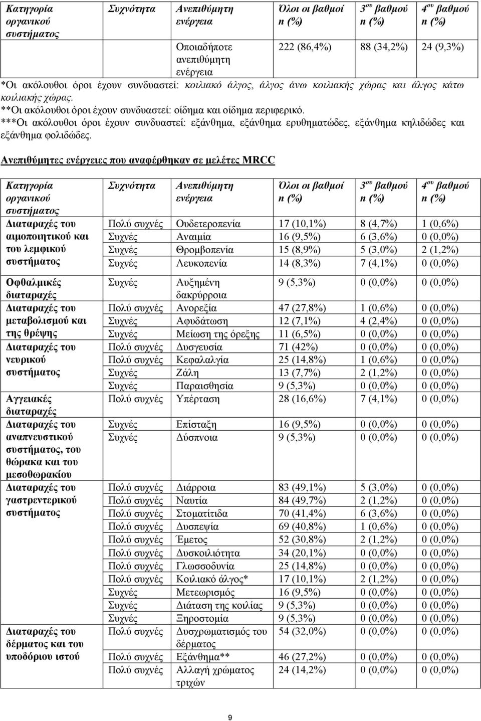 ***Οι ακόλουθοι όροι έχουν συνδυαστεί: εξάνθηµα, εξάνθηµα ερυθηµατώδες, εξάνθηµα κηλιδώδες και εξάνθηµα φολιδώδες.