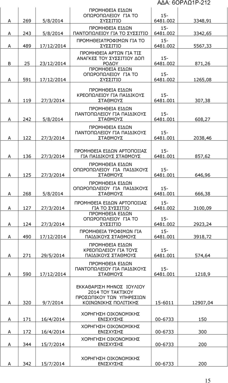 ΠΑΝΤΟΠΩΛΕΙΟΥ ΓΙΑ ΠΑΙ ΙΚΟΥΣ ΣΤΑΘΜΟΥΣ 6481.002 3348,91 6481.002 3342,65 6481.002 5567,33 6481.002 871,26 6481.002 1265,08 6481.001 307,38 6481.001 608,27 6481.