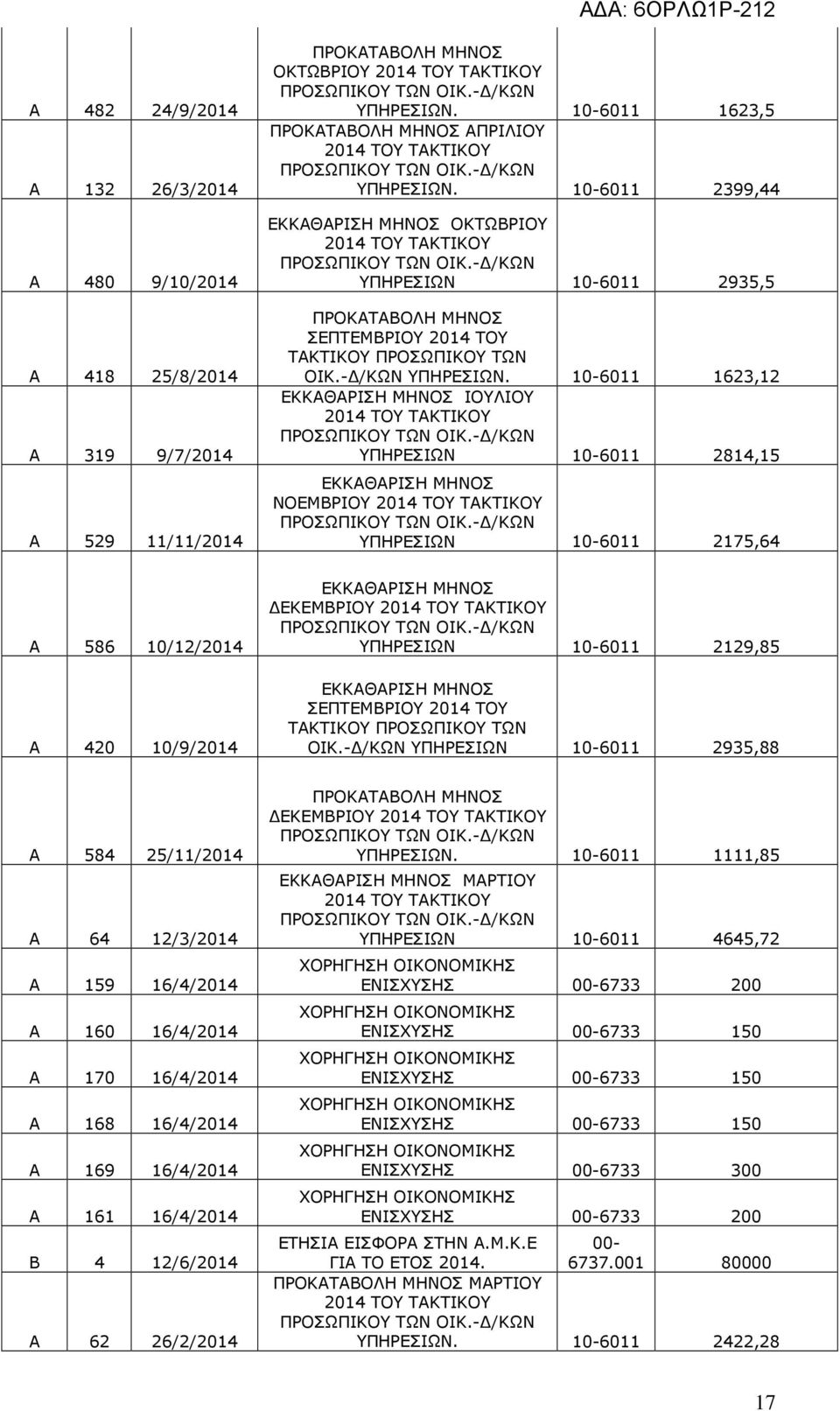 6011 1623,12 ΙΟΥΛΙΟΥ 6011 2814,15 ΝΟΕΜΒΡΙΟΥ 6011 2175,64 Α 586 10/12/2014 Α 420 10/9/2014 ΕΚΕΜΒΡΙΟΥ 6011 2129,85 ΟΙΚ.