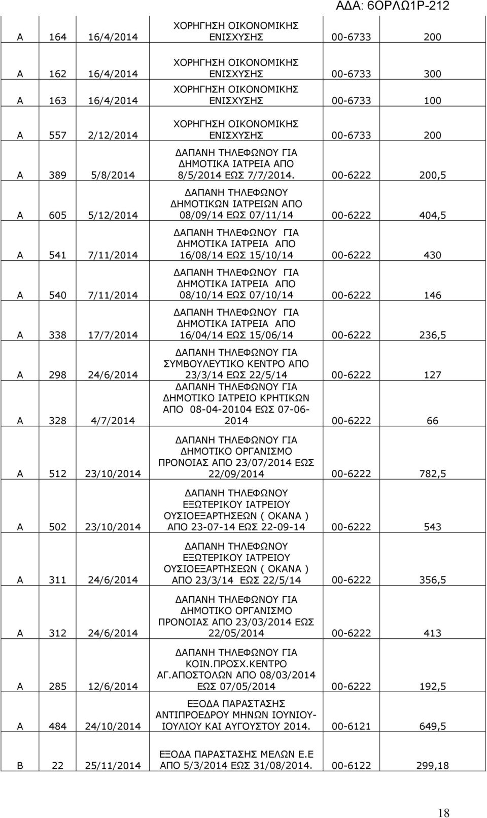 00-6222 200,5 ΑΠΑΝΗ ΤΗΛΕΦΩΝΟΥ ΗΜΟΤΙΚΩΝ ΙΑΤΡΕΙΩΝ ΑΠΟ 08/09/14 ΕΩΣ 07/11/14 00-6222 404,5 ΑΠΑΝΗ ΤΗΛΕΦΩΝΟΥ ΓΙΑ ΗΜΟΤΙΚΑ ΙΑΤΡΕΙΑ ΑΠΟ 16/08/14 ΕΩΣ 15/10/14 00-6222 430 ΑΠΑΝΗ ΤΗΛΕΦΩΝΟΥ ΓΙΑ ΗΜΟΤΙΚΑ ΙΑΤΡΕΙΑ