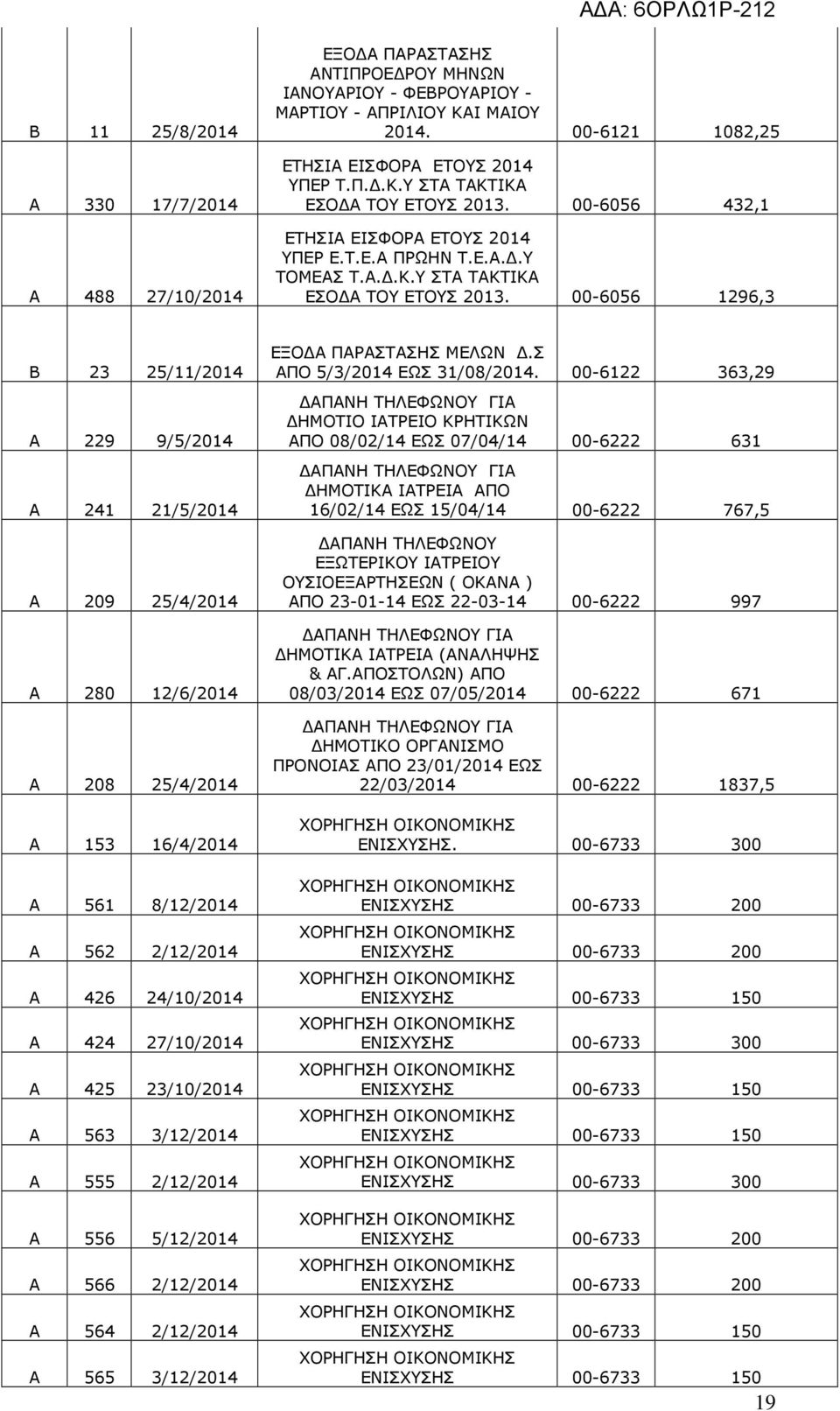 00-6056 1296,3 Β 23 25/11/2014 Α 229 9/5/2014 Α 241 21/5/2014 Α 209 25/4/2014 Α 280 12/6/2014 Α 208 25/4/2014 Α 153 16/4/2014 Α 561 8/12/2014 Α 562 2/12/2014 Α 426 24/10/2014 Α 424 27/10/2014 Α 425