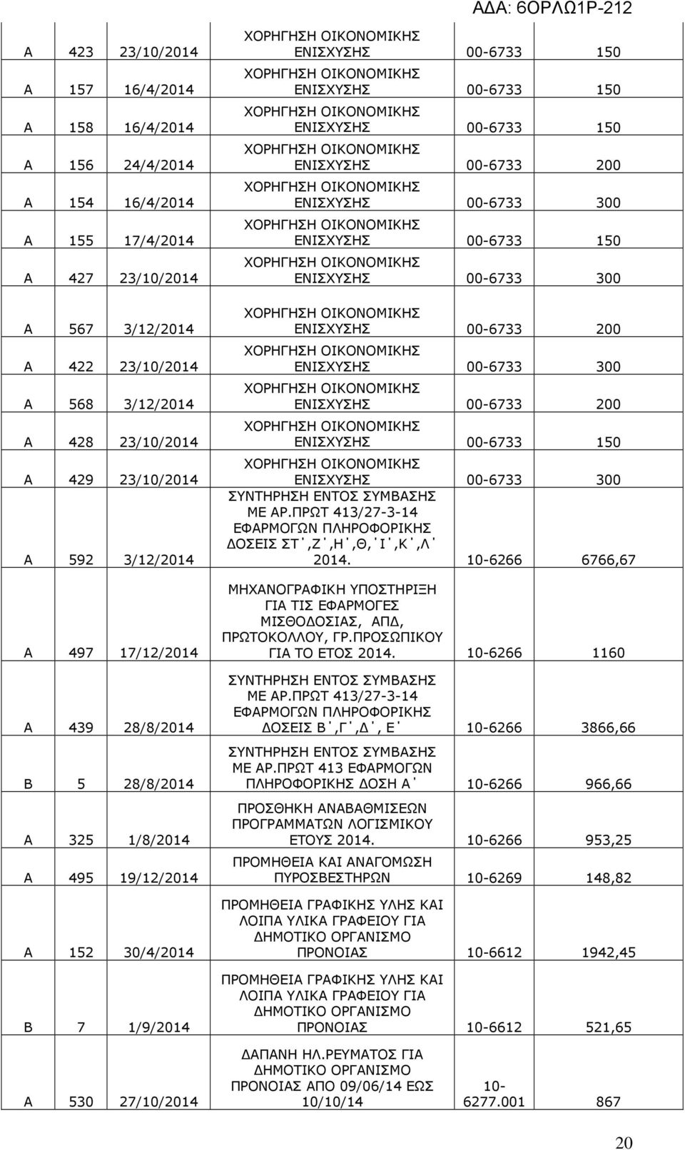 ΠΡΩΤ 413/27-3-14 ΕΦΑΡΜΟΓΩΝ ΠΛΗΡΟΦΟΡΙΚΗΣ ΟΣΕΙΣ ΣΤ,Ζ,Η,Θ, Ι,Κ,Λ 2014. 6266 6766,67 ΜΗΧΑΝΟΓΡΑΦΙΚΗ ΥΠΟΣΤΗΡΙΞΗ ΓΙΑ ΤΙΣ ΕΦΑΡΜΟΓΕΣ ΜΙΣΘΟ ΟΣΙΑΣ, ΑΠ, ΠΡΩΤΟΚΟΛΛΟΥ, ΓΡ.ΠΡΟΣΩΠΙΚΟΥ ΓΙΑ ΤΟ ΕΤΟΣ 2014.