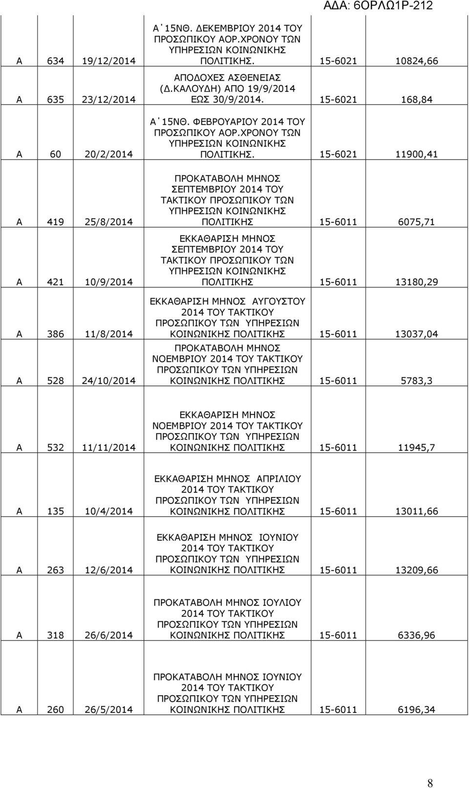 6021 11900,41 ΠΡΟΚΑΤΑΒΟΛΗ ΜΗΝΟΣ ΠΟΛΙΤΙΚΗΣ 6011 6075,71 ΠΟΛΙΤΙΚΗΣ 6011 13180,29 ΑΥΓΟΥΣΤΟΥ 6011 13037,04 ΠΡΟΚΑΤΑΒΟΛΗ ΜΗΝΟΣ ΝΟΕΜΒΡΙΟΥ 6011 5783,3 Α 532 11/11/2014