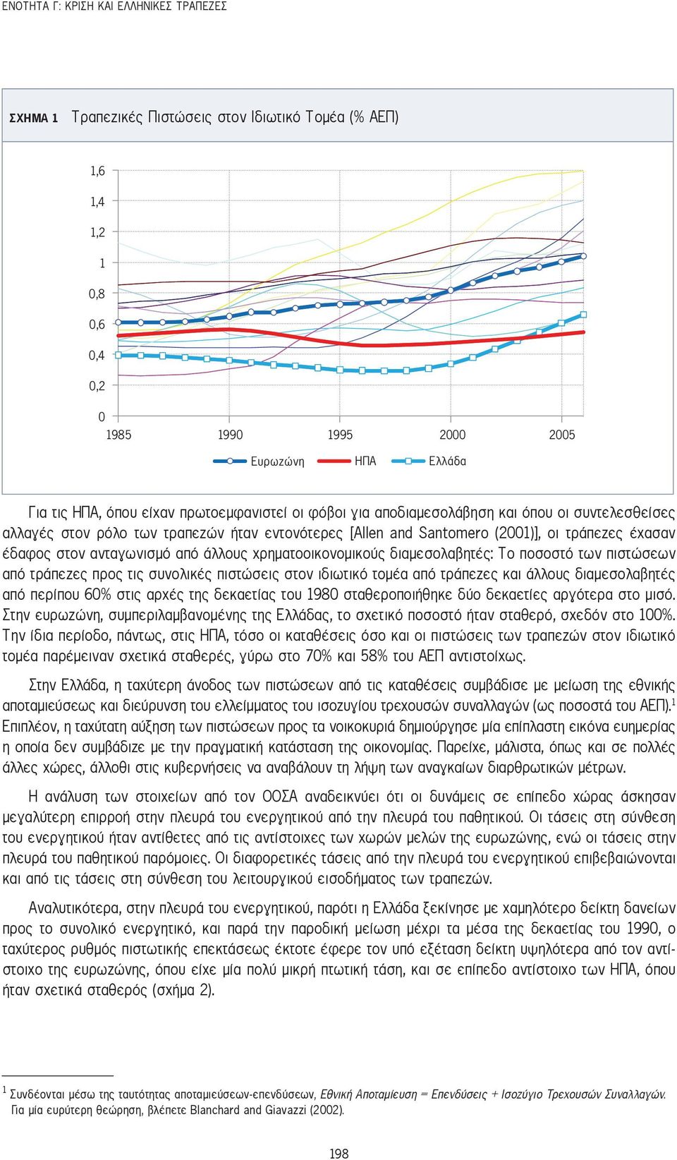 άλλους χρηματοοικονομικούς διαμεσολαβητές: Το ποσοστό των πιστώσεων από τράπεζες προς τις συνολικές πιστώσεις στον ιδιωτικό τομέα από τράπεζες και άλλους διαμεσολαβητές από περίπου 60% στις αρχές της