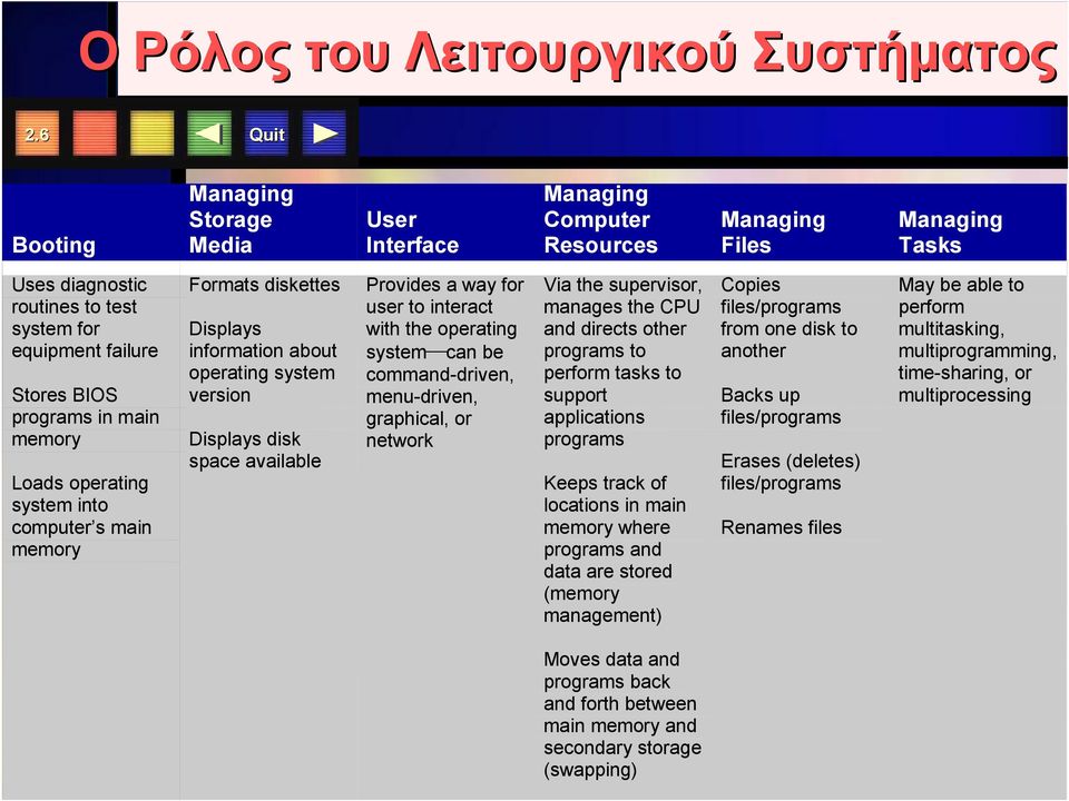 Displays information about operating system version Displays disk space available User Interface Managing Computer Resources Provides a way for user to interact with the operating system can be