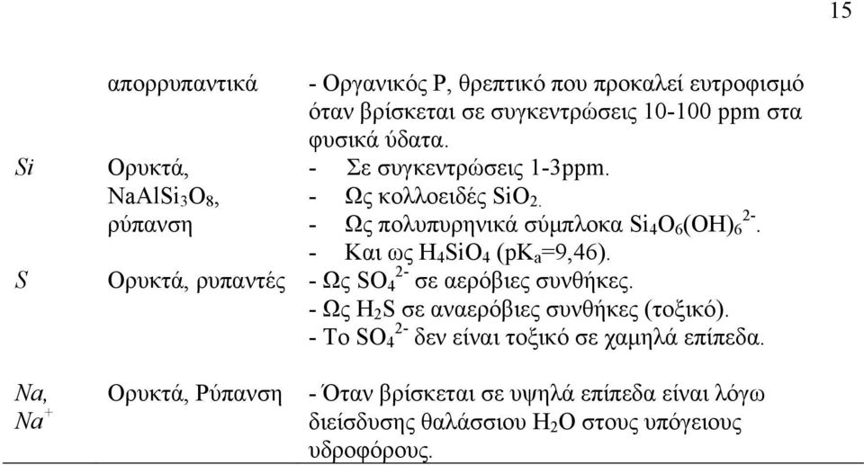 - Και ως H 4 SiO 4 (pκ a =9,46). Ορυκτά, ρυπαντές - Ως SO 2-4 σε αερόβιες συνθήκες. - Ως H 2 S σε αναερόβιες συνθήκες (τοξικό).