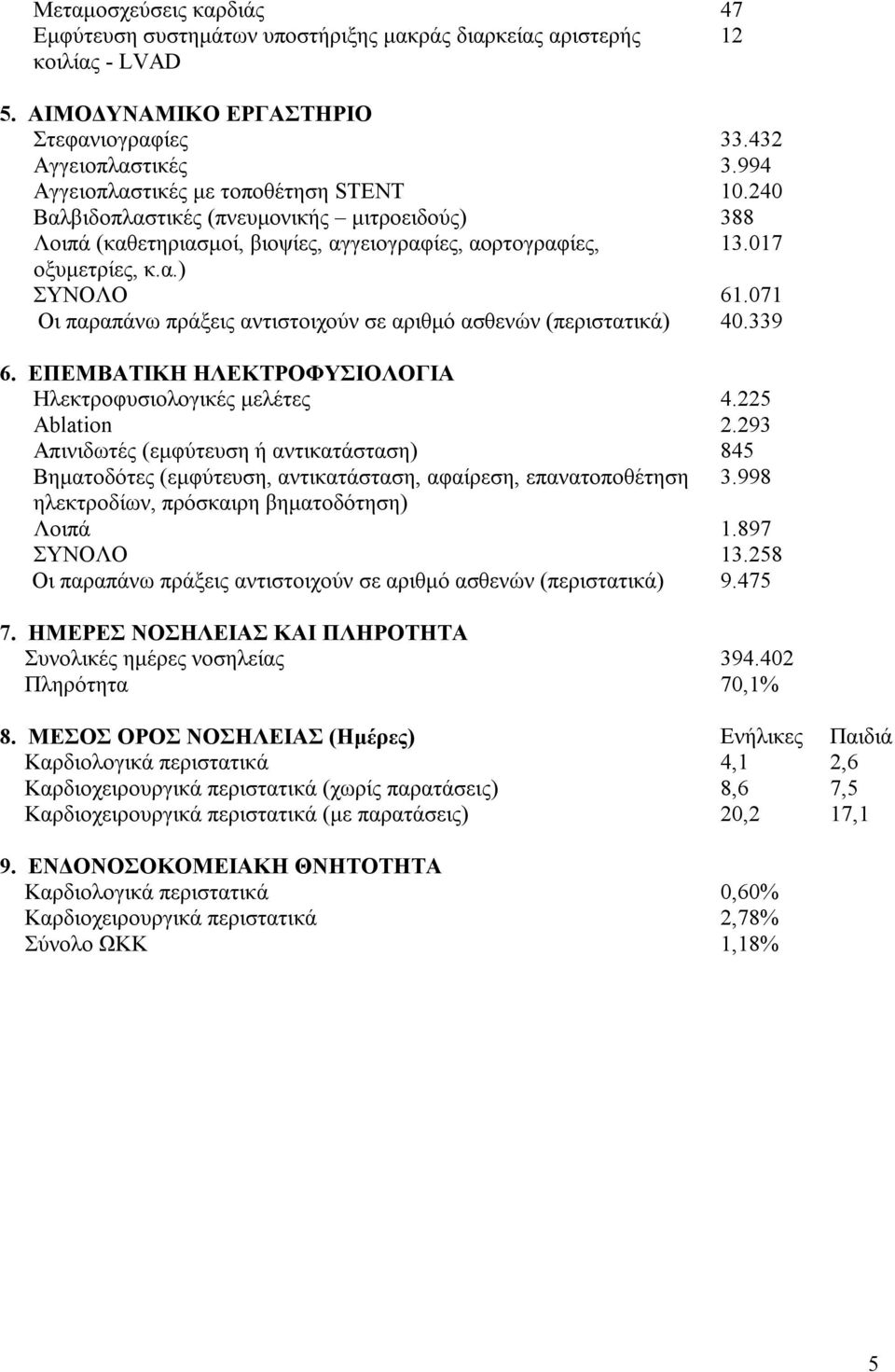 071 Οι παραπάνω πράξεις αντιστοιχούν σε αριθμό ασθενών (περιστατικά) 40.339 6. ΕΠΕΜΒΑΤΙΚΗ ΗΛΕΚΤΡΟΦΥΣΙΟΛΟΓΙΑ Ηλεκτροφυσιολογικές μελέτες 4.225 Ablation 2.