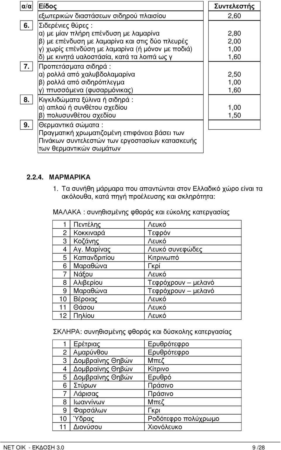 Προπετάσµατα σιδηρά : α) ρολλά από χαλυβδολαµαρίνα β) ρολλά από σιδηρόπλεγµα γ) πτυσσόµενα (φυσαρµόνικας) 8. Κιγκλιδώµατα ξύλινα ή σιδηρά : α) απλού ή συνθέτου σχεδίου β) πολυσυνθέτου σχεδίου 9.