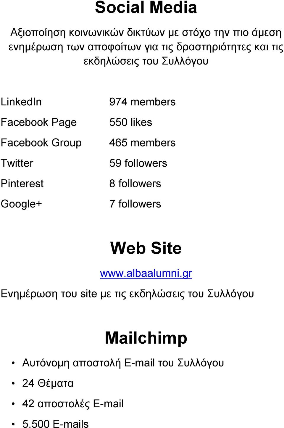 974 members 550 likes 465 members 59 followers 8 followers 7 followers Web Site www.albaalumni.