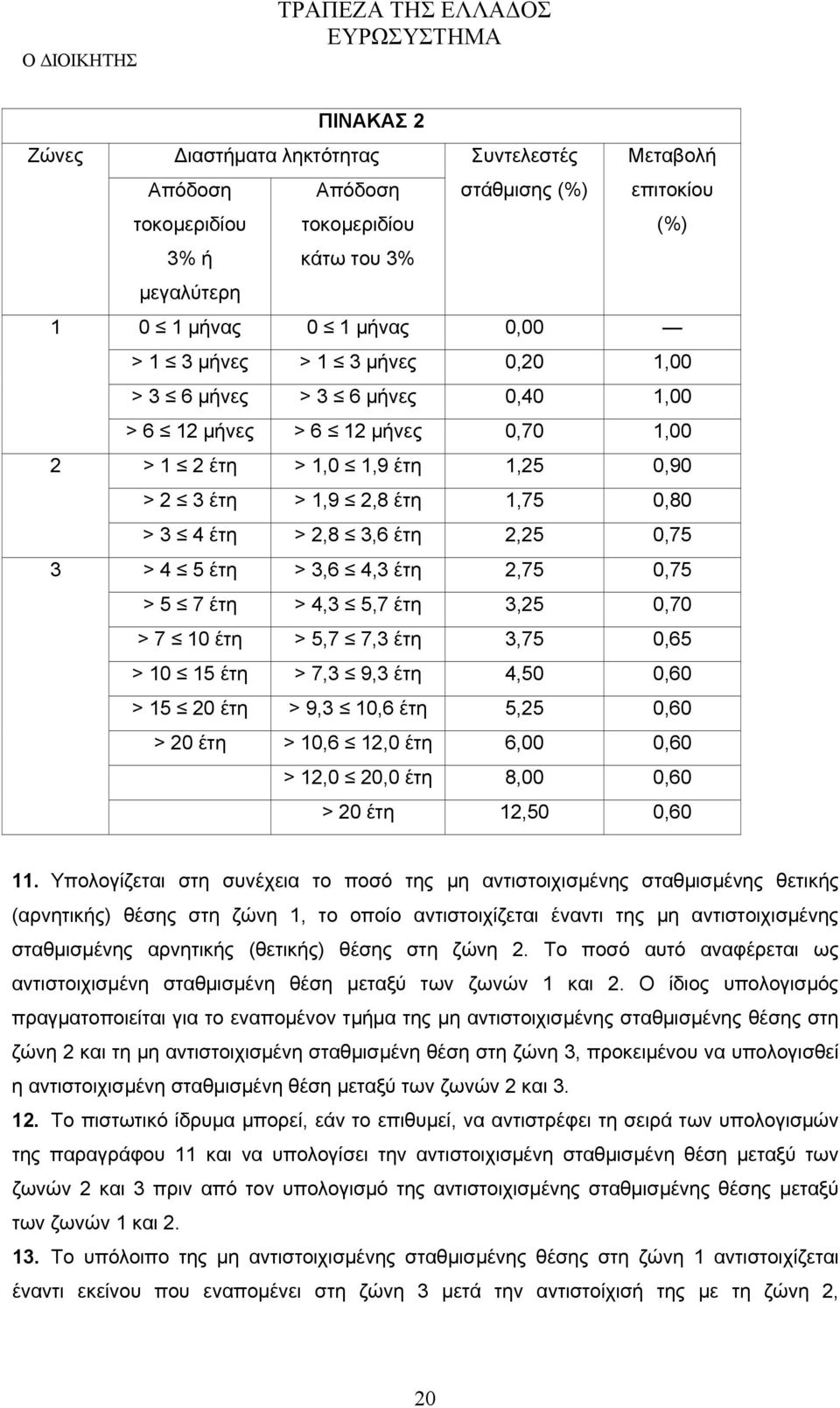 3,6 έτη 2,25 0,75 > 4 5 έτη > 3,6 4,3 έτη 2,75 0,75 > 5 7 έτη > 4,3 5,7 έτη 3,25 0,70 > 7 10 έτη > 5,7 7,3 έτη 3,75 0,65 > 10 15 έτη > 7,3 9,3 έτη 4,50 0,60 > 15 20 έτη > 9,3 10,6 έτη 5,25 0,60 > 20