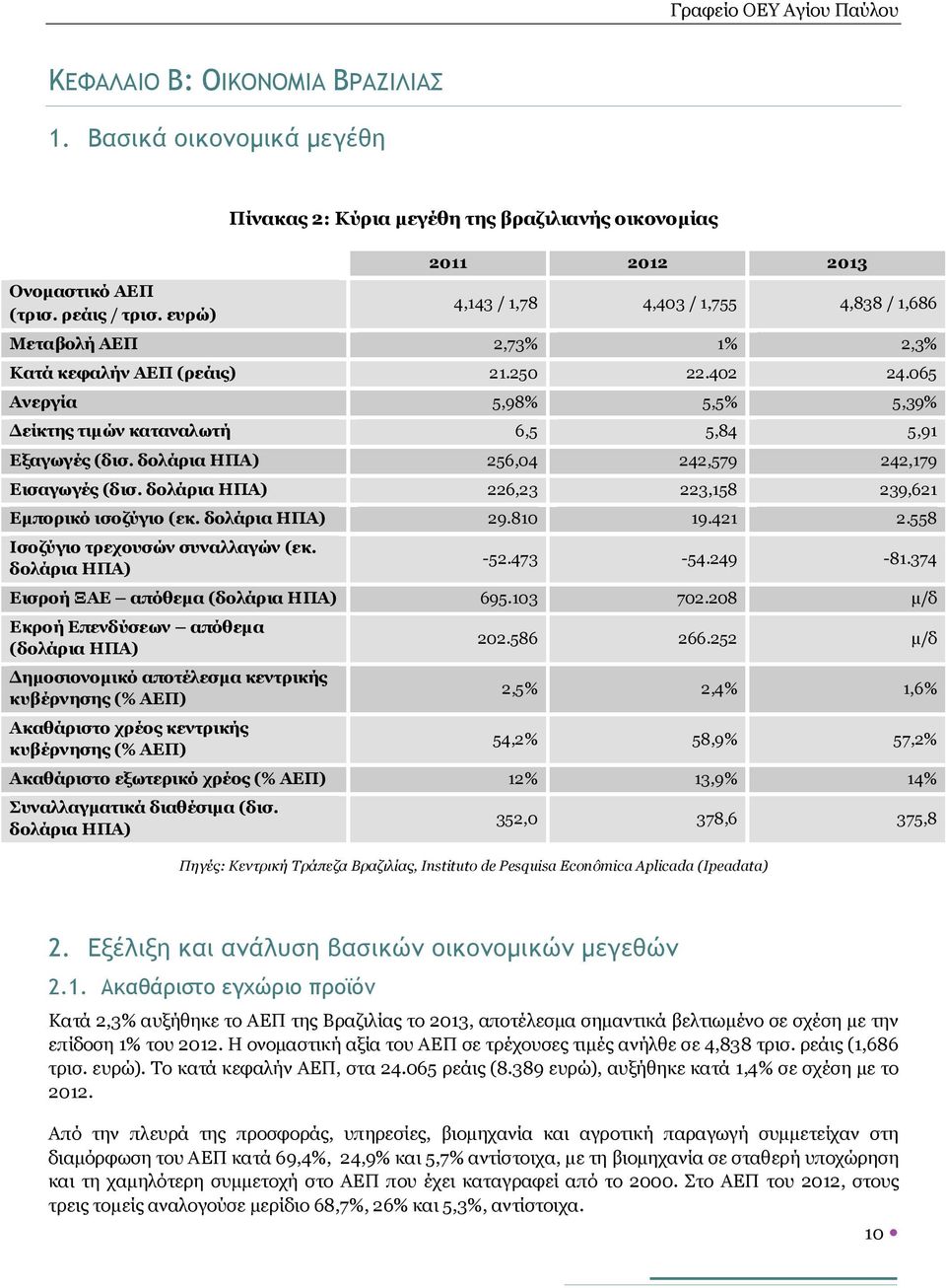 065 Ανεργία 5,98% 5,5% 5,39% Δείκτης τιμών καταναλωτή 6,5 5,84 5,91 Εξαγωγές (δισ. δολάρια ΗΠΑ) 256,04 242,579 242,179 Εισαγωγές (δισ. δολάρια ΗΠΑ) 226,23 223,158 239,621 Εμπορικό ισοζύγιο (εκ.