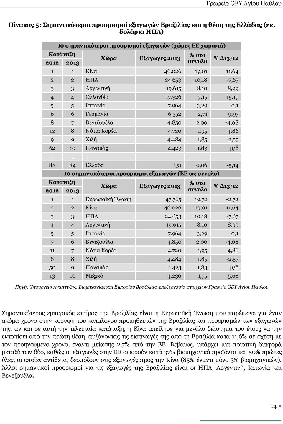 615 8,10 8,99 4 4 Ολλανδία 17.326 7,15 15,19 5 5 Ιαπωνία 7.964 3,29 0,1 6 6 Γερμανία 6.552 2,71-9,97 8 7 Βενεζουέλα 4.850 2,00-4,08 12 8 Νότια Κορέα 4.720 1,95 4,86 9 9 Χιλή 4.