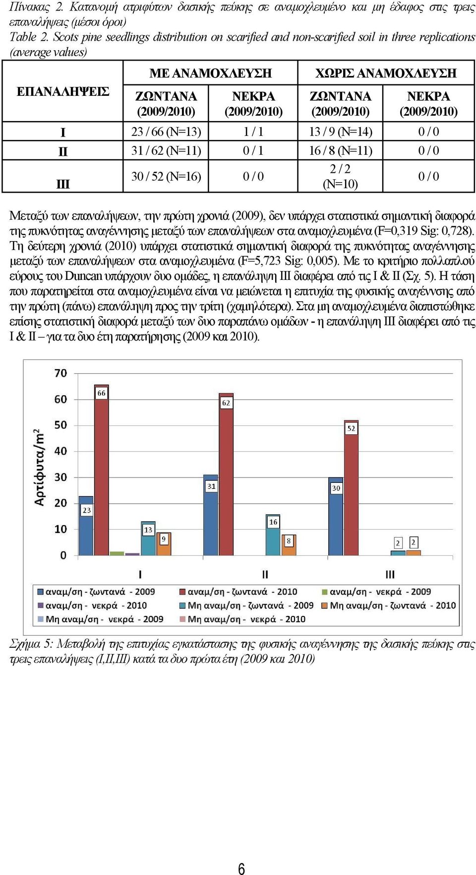 (2009/2010) ΝΕΚΡΑ (2009/2010) Ι 23 / 66 (N=13) 1 / 1 13 / 9 (N=14) 0 / 0 ΙΙ 31 / 62 (N=11) 0 / 1 16 / 8 (N=11) 0 / 0 2 / 2 30 / 52 (N=16) 0 / 0 ΙΙΙ (N=10) 0 / 0 Μεταξύ των επαναλήψεων, την πρώτη