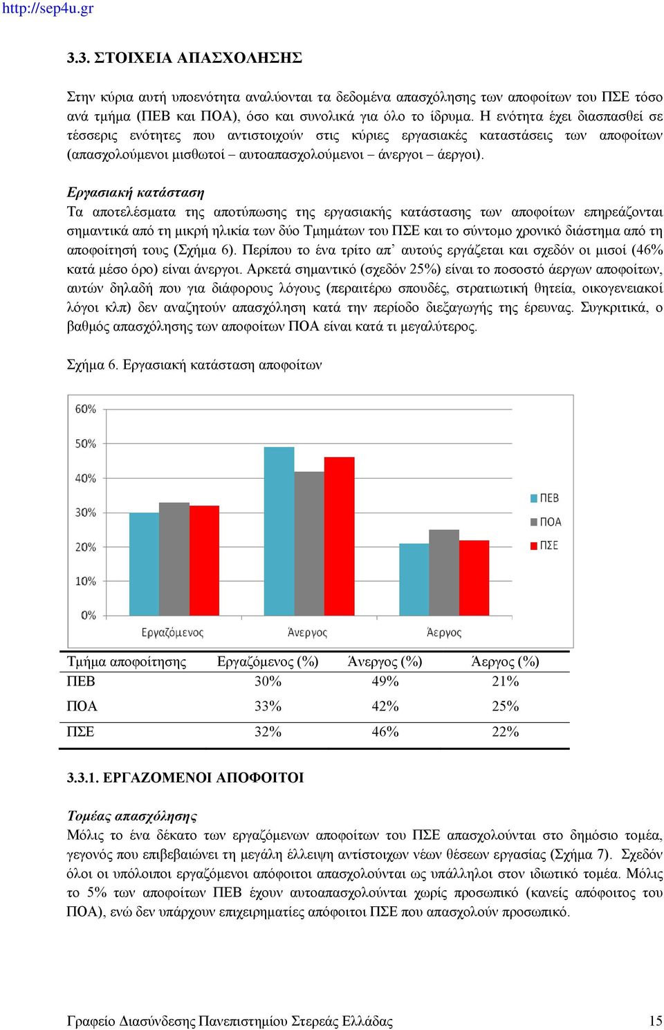 Εργασιακή κατάσταση Τα αποτελέσματα της αποτύπωσης της εργασιακής κατάστασης των αποφοίτων επηρεάζονται σημαντικά από τη μικρή ηλικία των δύο Τμημάτων του ΠΣΕ και το σύντομο χρονικό διάστημα από τη