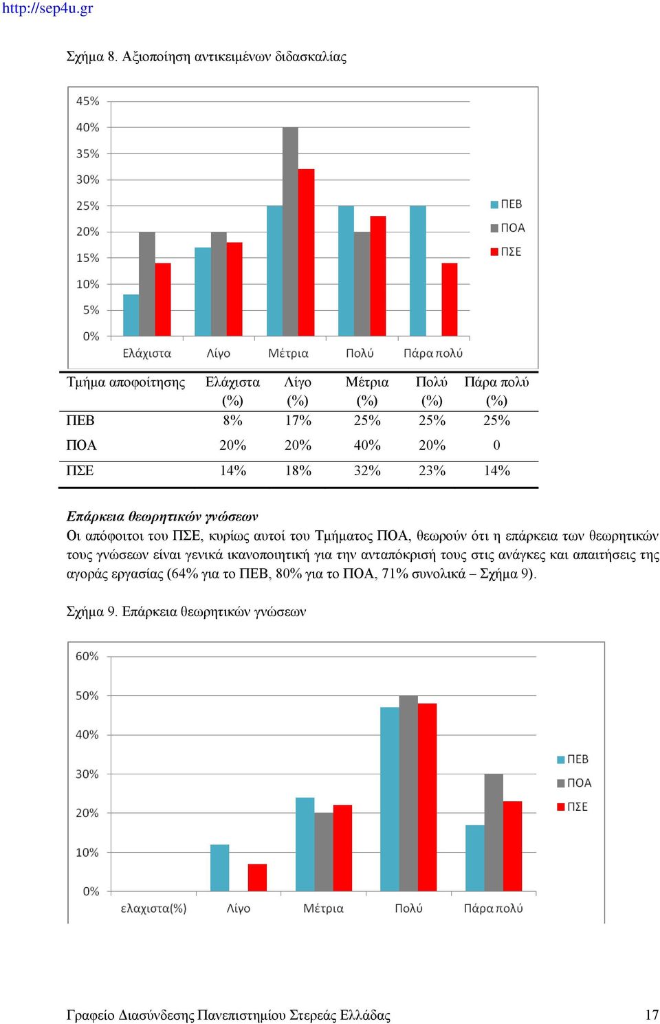 ΠΣΕ 14% 18% 32% 23% 14% Επάρκεια θεωρητικών γνώσεων Οι απόφοιτοι του ΠΣΕ, κυρίως αυτοί του Τμήματος ΠΟΑ, θεωρούν ότι η επάρκεια των