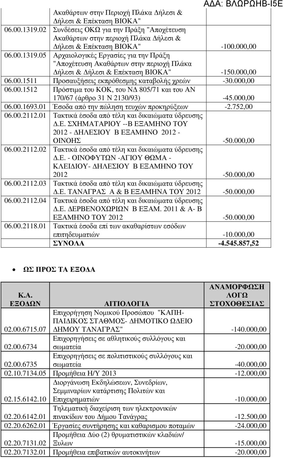 01 Έσοδα από την πώληση τευχών προκηρύξεων -2.752,00 06.00.2112.01 Τακτικά έσοδα από τέλη και δικαιώµατα ύδρευσης.ε. ΣΧΗΜΑΤΑΡΙΟΥ --Β ΕΞΑΜΗΝΟ ΤΟΥ 2012 - ΗΛΕΣΙΟΥ Β ΕΞΑΜΗΝΟ 2012 - ΟΙΝΟΗΣ -50.000,00 06.