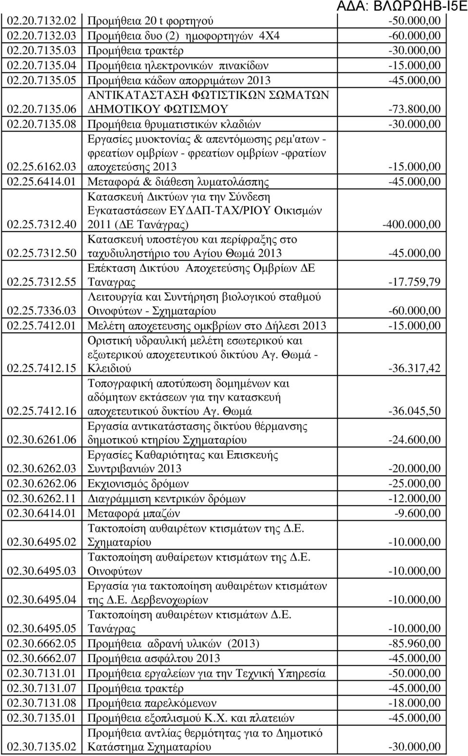 6162.03 Εργασίες µυοκτονίας & απεντόµωσης ρεµ'ατων - φρεατίων οµβρίων - φρεατίων οµβρίων -φρατίων αποχετεύσης 2013-15.000,00 02.25.6414.01 Μεταφορά & διάθεση λυµατολάσπης -45.000,00 02.25.7312.