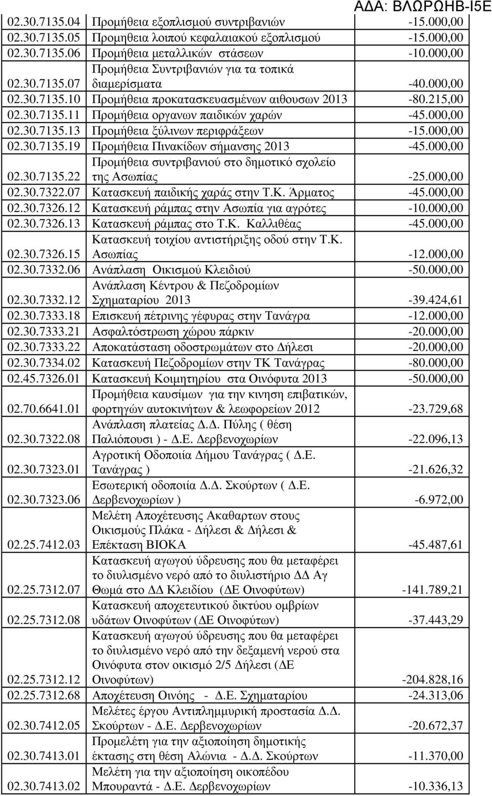 000,00 02.30.7135.13 Προµήθεια ξύλινων περιφράξεων -15.000,00 02.30.7135.19 Προµήθεια Πινακίδων σήµανσης 2013-45.000,00 Προµήθεια συντριβανιού στο δηµοτικό σχολείο της Ασωπίας -25.000,00 02.30.7135.22 02.