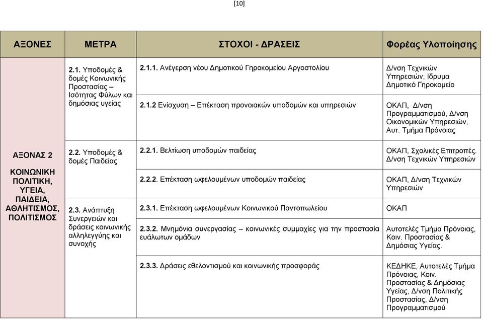 Τμήμα Πρόνοιας ΑΞΟΝΑΣ 2 ΚΟΙΝΩΝΙΚΗ ΠΟΛΙΤΙΚΗ, ΥΓΕΙΑ, ΠΑΙΔΕΙΑ, ΑΘΛΗΤΙΣΜΟΣ, ΠΟΛΙΤΙΣΜΟΣ 2.2. Υποδομές & δομές Παιδείας 2.3. Ανάπτυξη Συνεργειών και δράσεις κοινωνικής αλληλεγγύης και συνοχής 2.2.1.