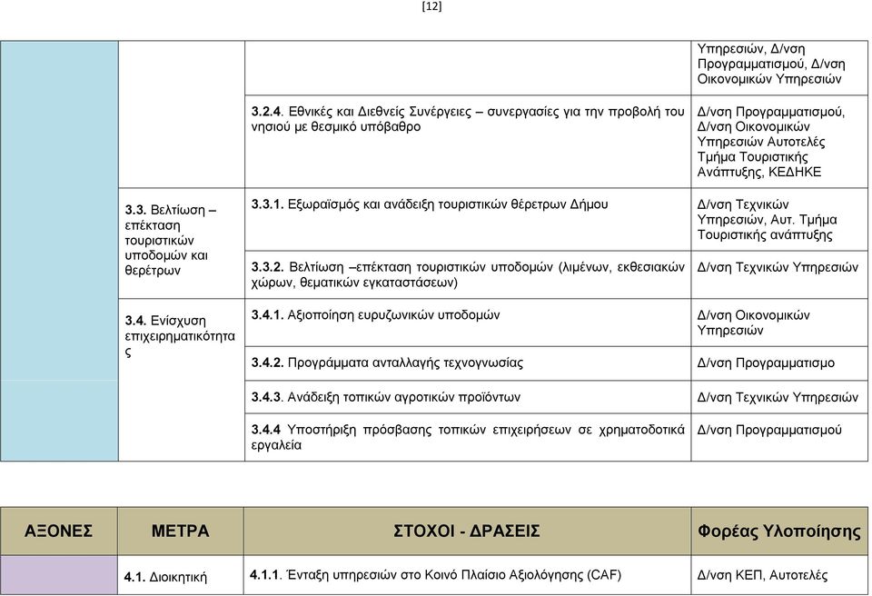 3. Βελτίωση επέκταση τουριστικών υποδομών και θερέτρων 3.4. Ενίσχυση επιχειρηματικότητα ς 3.3.1. Εξωραϊσμός και ανάδειξη τουριστικών θέρετρων Δήμου Δ/νση Τεχνικών Υπηρεσιών, Αυτ.