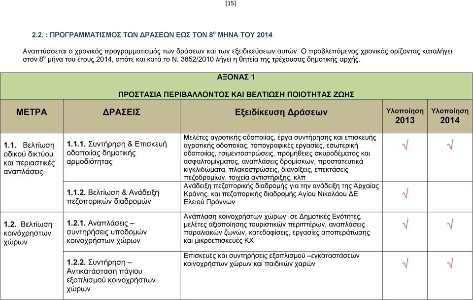 ΑΞΟΝΑΣ 1 ΠΡΟΣΤΑΣΙΑ ΠΕΡΙΒΑΛΛΟΝΤΟΣ ΚΑΙ ΒΕΛΤΙΩΣΗ ΠΟΙΟΤΗΤΑΣ ΖΩΗΣ ΜΕΤΡΑ ΔΡΑΣΕΙΣ Εξειδίκευση Δράσεων Υλοποίηση 2013 Υλοποίηση 2014 1.1. Βελτίωση οδικού δικτύου και περιαστικές αναπλάσεις 1.2. Βελτίωση κοινόχρηστων χώρων 1.