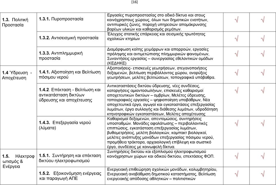 παραγωγή ΑΠΕ Εργασίες πυροπροστασίας στο οδικό δίκτυο και στους κοινόχρηστους χώρους, όλων των δημοτικών ενοτήτων, αντιπυρικές ζώνες, παροχή υπηρεσιών απομάκρυνσης βαρέων υλικών και καθαρισμός