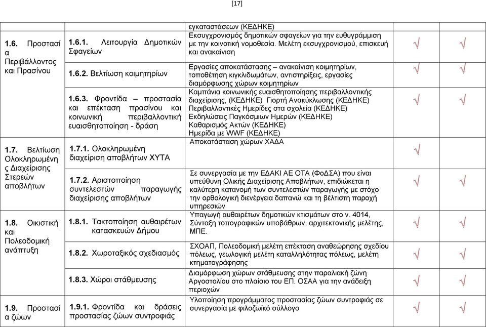 8.1. Τακτοποίηση αυθαιρέτων κατασκευών Δήμου 1.8.2. Χωροταξικός σχεδιασμός 1.8.3. Χώροι στάθμευσης 1.9.1. Φροντίδα και δράσεις προστασίας ζώων συντροφιάς εγκαταστάσεων (ΚΕΔΗΚΕ) Εκσυγχρονισμός δημοτικών σφαγείων για την ευθυγράμμιση με την κοινοτική νομοθεσία.