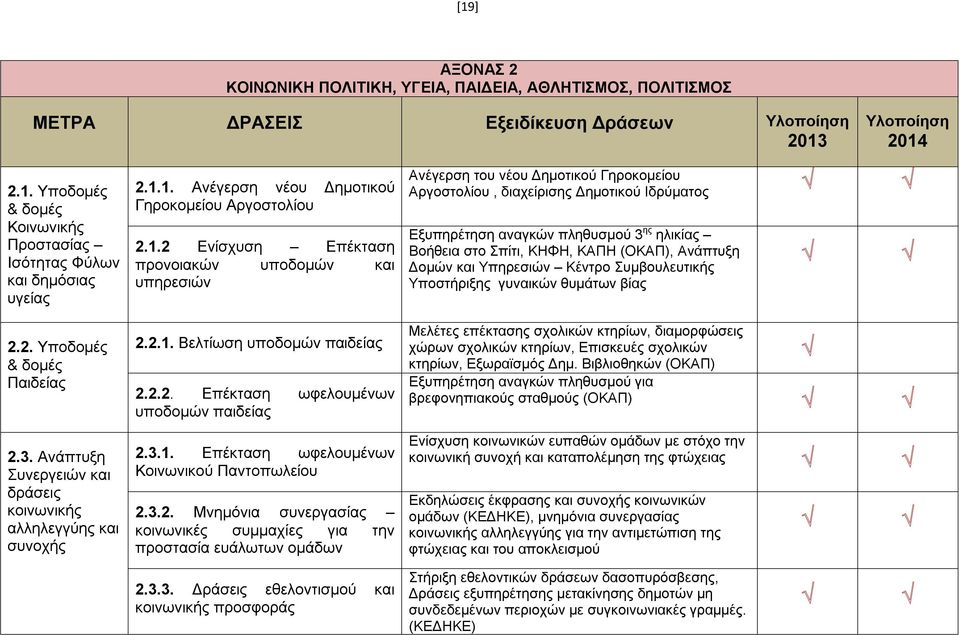 2.1. Βελτίωση υποδομών παιδείας 2.2.2. Επέκταση ωφελουμένων υποδομών παιδείας 2.3.1. Επέκταση ωφελουμένων Κοινωνικού Παντοπωλείου 2.3.2. Μνημόνια συνεργασίας κοινωνικές συμμαχίες για την προστασία ευάλωτων ομάδων 2.