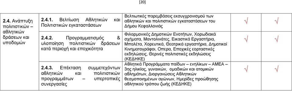 Φιλαρμονικές Δημοτικών Ενοτήτων, Χορωδιακά σχήματα, Μαντολινάτες, Εικαστικά Εργαστήρια, Μπαλέτα, Χορευτικά, Θεατρικά εργαστήρια, Δημοτικοί Κινηματογράφοι, Οπερα, Εποχικές εορταστικές εκδηλώσεις,