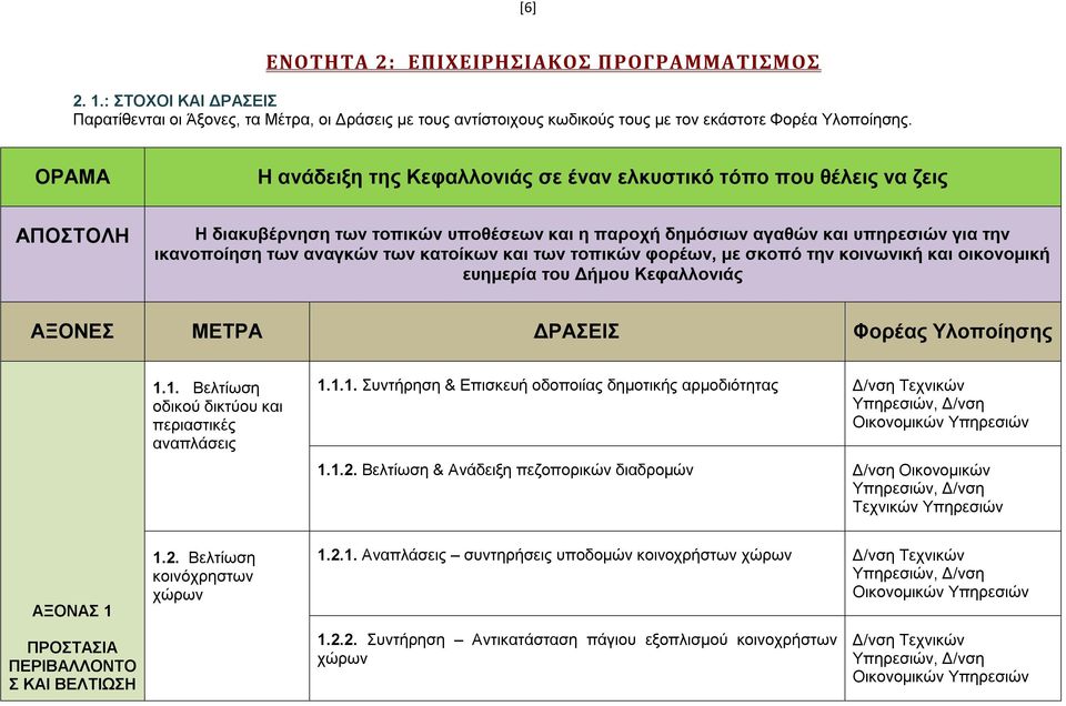 κατοίκων και των τοπικών φορέων, με σκοπό την κοινωνική και οικονομική ευημερία του Δήμου Κεφαλλονιάς ΑΞΟΝΕΣ ΜΕΤΡΑ ΔΡΑΣΕΙΣ Φορέας Υλοποίησης 1.1. Βελτίωση οδικού δικτύου και περιαστικές αναπλάσεις 1.