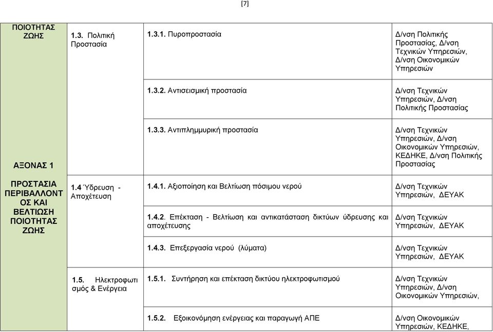 3. Αντιπλημμυρική προστασία Δ/νση Τεχνικών Υπηρεσιών, Δ/νση Οικονομικών Υπηρεσιών, ΚΕΔΗΚΕ, Δ/νση Πολιτικής Προστασίας 1.4.1. Αξιοποίηση και Βελτίωση πόσιμου νερού Δ/νση Τεχνικών Υπηρεσιών, ΔΕΥΑΚ 1.4.2.