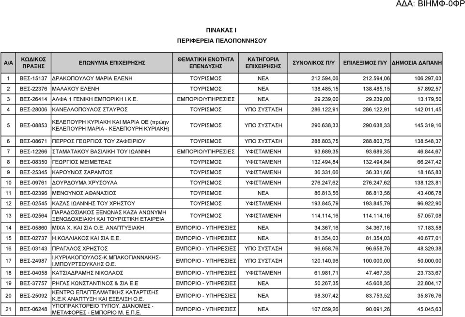 011,45 5 ΒΕΣ-08853 ΚΕΛΕΠΟΥΡΗ ΚΥΡΙΑΚΗ ΚΑΙ ΜΑΡΙΑ ΟΕ (πρώην ΚΕΛΕΠΟΥΡΗ ΜΑΡΙΑ - ΚΕΛΕΠΟΥΡΗ ΚΥΡΙΑΚΗ) ΤΟΥΡΙΣΜΟΣ ΥΠΟ ΣΥΣΤΑΣΗ 290.638,33 290.638,33 145.