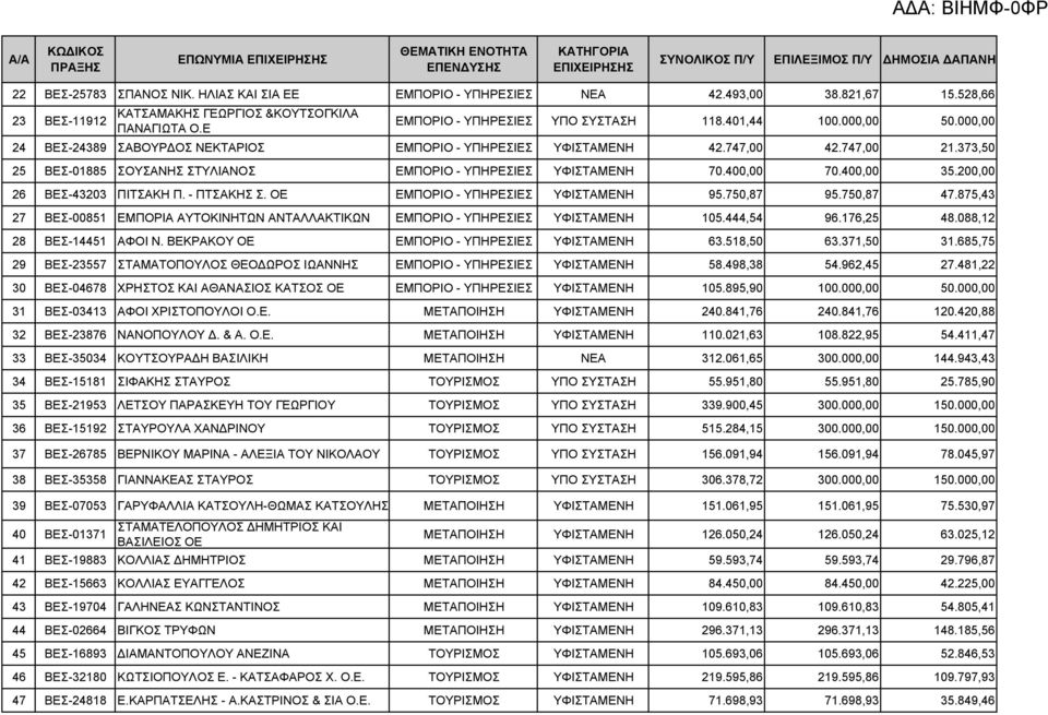 400,00 35.200,00 26 ΒΕΣ-43203 ΠΙΤΣΑΚΗ Π. - ΠΤΣΑΚΗΣ Σ. ΟΕ ΕΜΠΟΡΙΟ - ΥΠΗΡΕΣΙΕΣ YΦΙΣΤΑΜΕΝΗ 95.750,87 95.750,87 47.875,43 27 ΒΕΣ-00851 ΕΜΠΟΡΙΑ ΑΥΤΟΚΙΝΗΤΩΝ ΑΝΤΑΛΛΑΚΤΙΚΩΝ ΕΜΠΟΡΙΟ - ΥΠΗΡΕΣΙΕΣ YΦΙΣΤΑΜΕΝΗ 105.