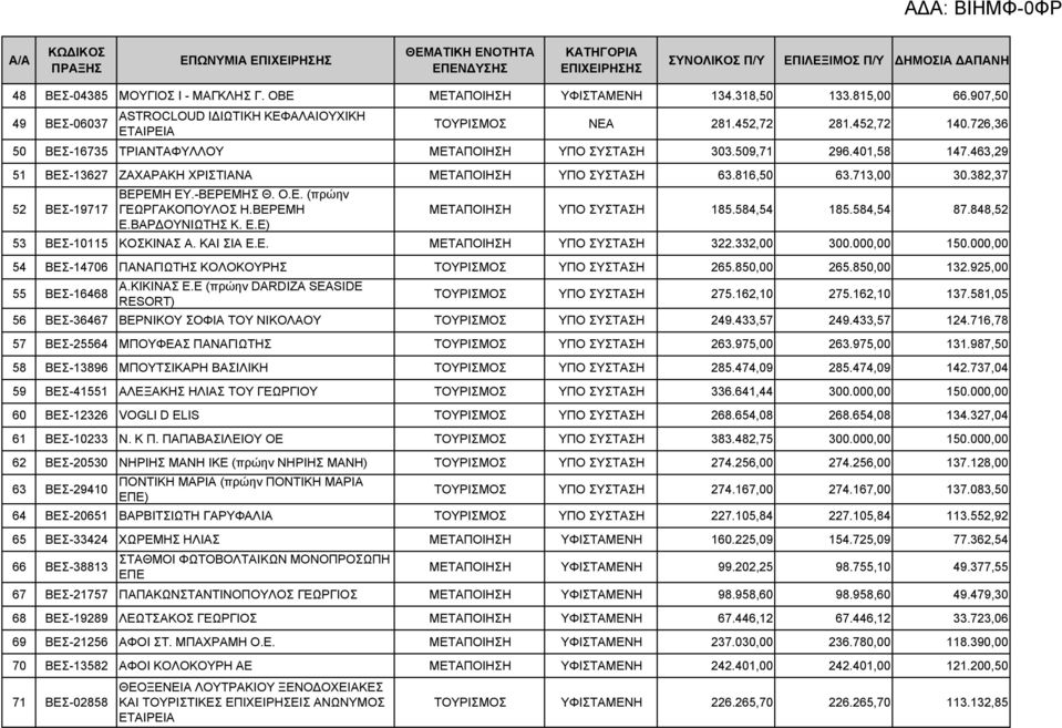 -ΒΕΡΕΜΗΣ Θ. Ο.Ε. (πρώην ΓΕΩΡΓΑΚΟΠΟΥΛΟΣ Η.ΒΕΡΕΜΗ ΜΕΤΑΠΟΙΗΣΗ ΥΠΟ ΣΥΣΤΑΣΗ 185.584,54 185.584,54 87.848,52 Ε.ΒΑΡΔΟΥΝΙΩΤΗΣ Κ. Ε.Ε) 53 ΒΕΣ-10115 ΚΟΣΚΙΝΑΣ Α. ΚΑΙ ΣΙΑ Ε.Ε. ΜΕΤΑΠΟΙΗΣΗ ΥΠΟ ΣΥΣΤΑΣΗ 322.