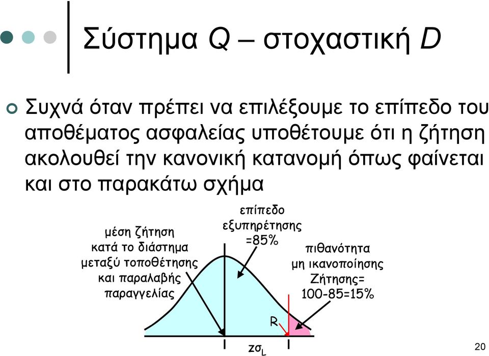 στο παρακάτω σχήμα μέση ζήτηση κατά το διάστημα μεταξύ τοποθέτησης και παραλαβής