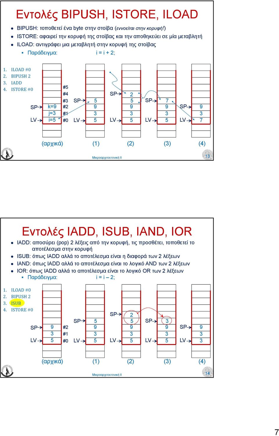 ISTORE #0 #5 #4 # 5 k=9 #2 9 j= # i=5 #0 5 2 5 9 5 7 9 5 9 7 (αρχικά) () (2) () (4) Εντολές IADD, ISUB, IAND, IOR IADD: αποσύρει (pop) 2 λέξεις από την κορυφή, τις προσθέτει, τοποθετεί το αποτέλεσµα