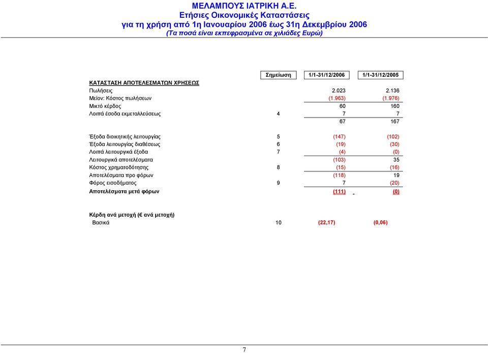 διαθέσεως 6 (19) (30) Λοιπά λειτουργικά έξοδα 7 (4) (0) Λειτουργικά αποτελέσματα (103) 35 Κόστος χρηματοδότησης 8 (15) (16)