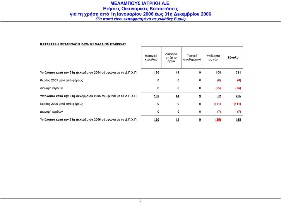 Χ.Π. 150 44 9 108 311 Κέρδος 2005 μετά από φόρους 0 0 0 (0) (0) Διανομή κερδών 0 0 0 (25) (25) Υπόλοιπα κατά την 31η Δεκεμβρίου