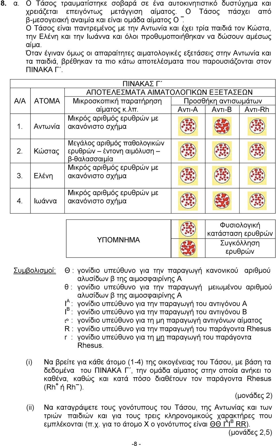 Όηαλ έγηλαλ όκσο νη απαξαίηεηεο αηκαηνινγηθέο εμεηάζεηο ζηελ Αλησλία θαη ηα παηδηά, βξέζεθαλ ηα πην θάησ απνηειέζκαηα πνπ παξνπζηάδνληαη ζηνλ ΠΗΝΑΚΑ Γ. Α/Α ΑΣΟΜΑ 1. Αλησλία 2. Κώζηαο 3. Διέλε 4.