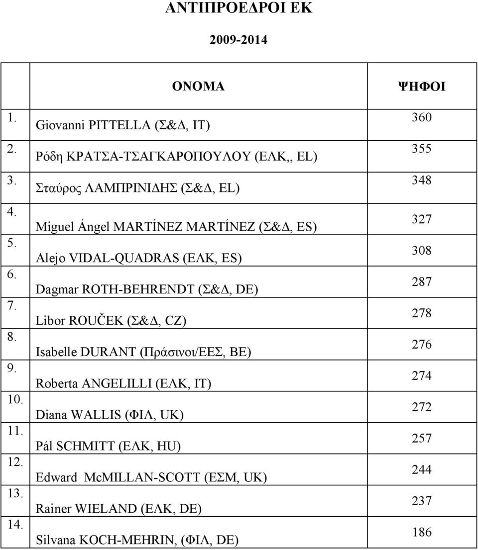 ES) Alejo VIDAL-QUADRAS (ΕΛΚ, ES) Dagmar ROTH-BEHRENDT (Σ&Δ, DE) Libor ROUČEK (Σ&Δ, CZ) Isabelle DURANT (Πράσινοι/ΕΕΣ, BE) Roberta