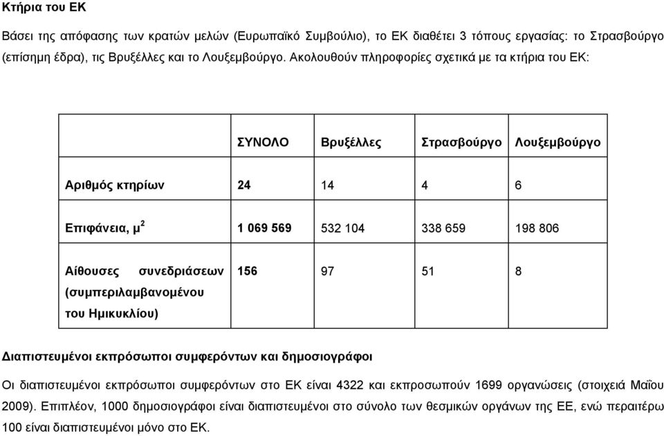 (συμπεριλαμβανομένου του Ημικυκλίου) 156 97 51 8 Διαπιστευμένοι εκπρόσωποι συμφερόντων και δημοσιογράφοι Οι διαπιστευμένοι εκπρόσωποι συμφερόντων στο ΕΚ είναι 4322 και