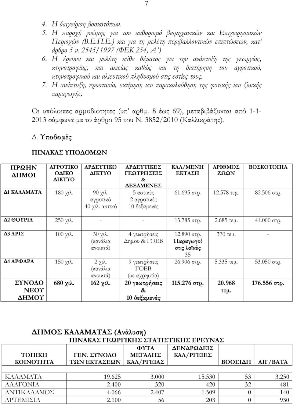 Η έρευνα και µελέτη κάθε θέµατος για την ανά τυξη της γεωργίας, κτηνοτροφίας, και αλιείας καθώς και τη διατήρηση του αγροτικού, κτηνοτροφικού και αλιευτικού ληθυσµού στις εστίες τους. 7.