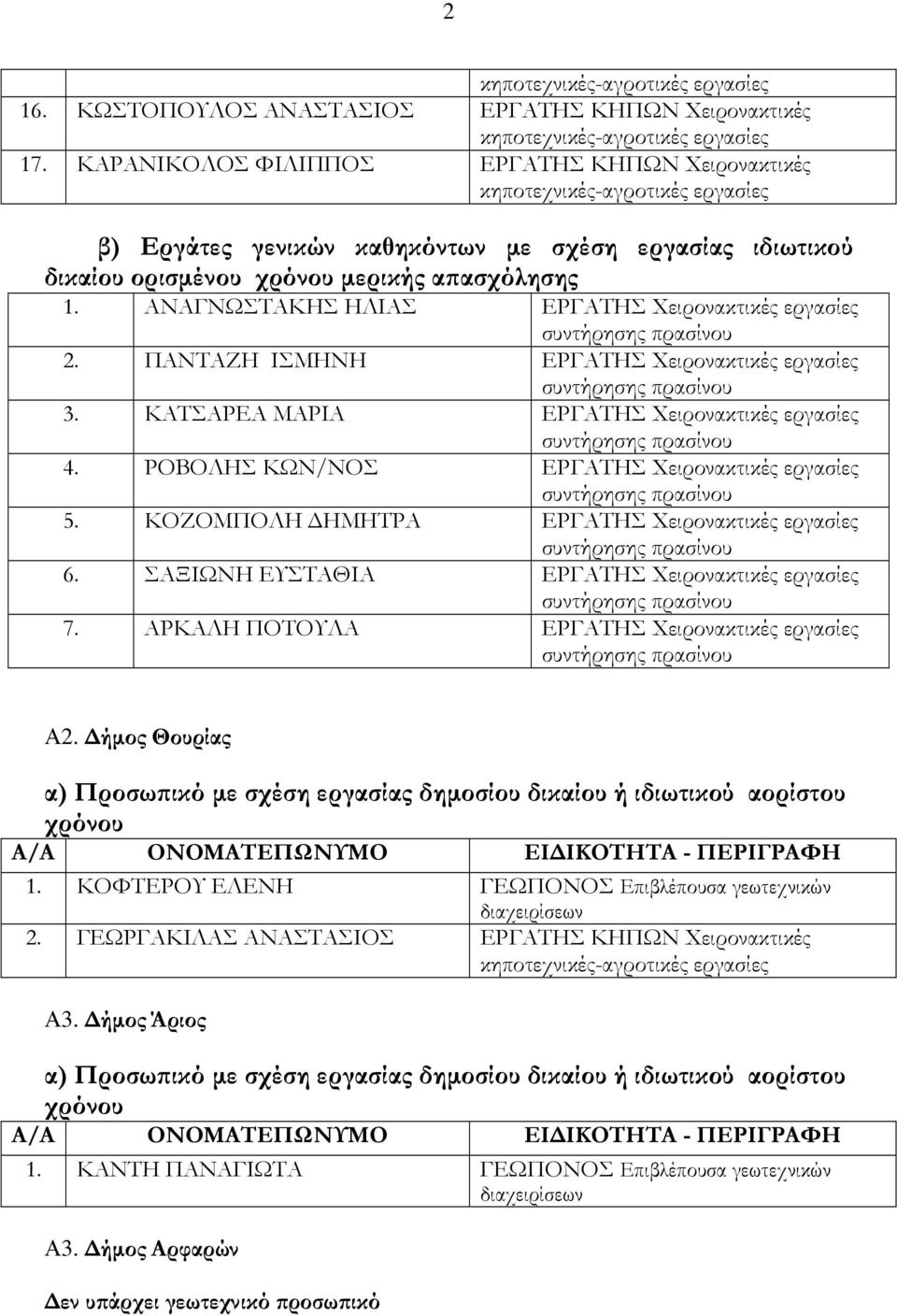 ΑΝΑΓΝΩΣΤΑΚΗΣ ΗΛΙΑΣ ΕΡΓΑΤΗΣ Χειρονακτικές εργασίες 2. ΠΑΝΤΑΖΗ ΙΣΜΗΝΗ ΕΡΓΑΤΗΣ Χειρονακτικές εργασίες 3. ΚΑΤΣΑΡΕΑ ΜΑΡΙΑ ΕΡΓΑΤΗΣ Χειρονακτικές εργασίες 4. ΡΟΒΟΛΗΣ ΚΩΝ/ΝΟΣ ΕΡΓΑΤΗΣ Χειρονακτικές εργασίες 5.