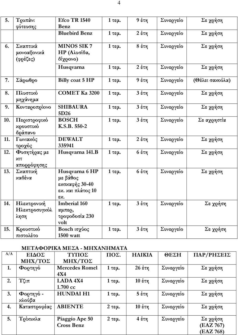 3 έτη Συνεργείο Σε χρήση µηχάνηµα 9. Κονταρο ρίονο SHIBAURA 1 τεµ. 3 έτη Συνεργείο Σε χρήση 5D26 10. Περιστροφικό BOSCH 1 τεµ. 3 έτη Συνεργείο Σε αχρηστία κρουστικό δρά ανο K.S.B. 550-2 11.