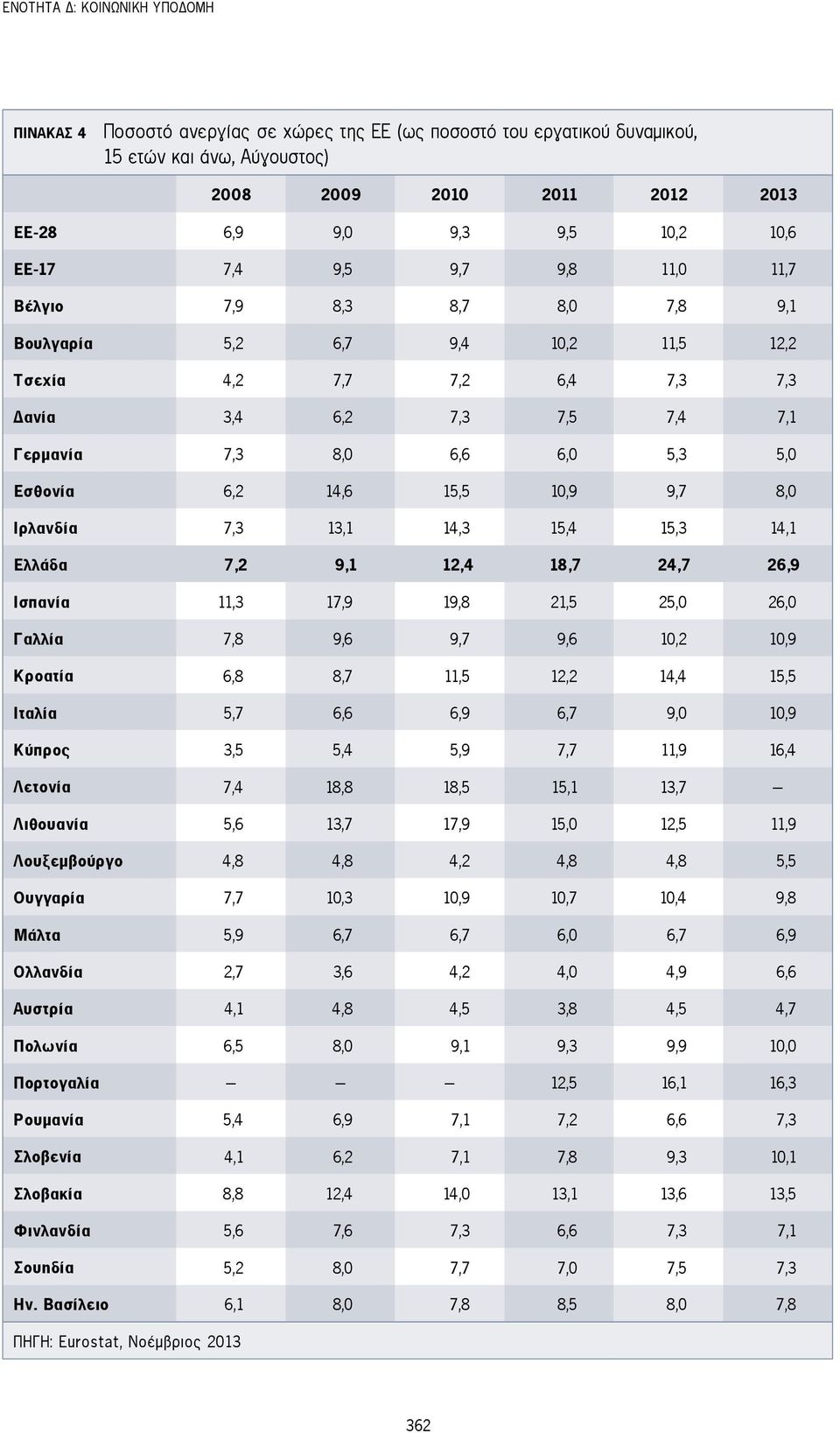 Εσθονία 6,2 14,6 15,5 10,9 9,7 8,0 Ιρλανδία 7,3 13,1 14,3 15,4 15,3 14,1 Ελλάδα 7,2 9,1 12,4 18,7 24,7 26,9 Ισπανία 11,3 17,9 19,8 21,5 25,0 26,0 Γαλλία 7,8 9,6 9,7 9,6 10,2 10,9 Κροατία 6,8 8,7 11,5