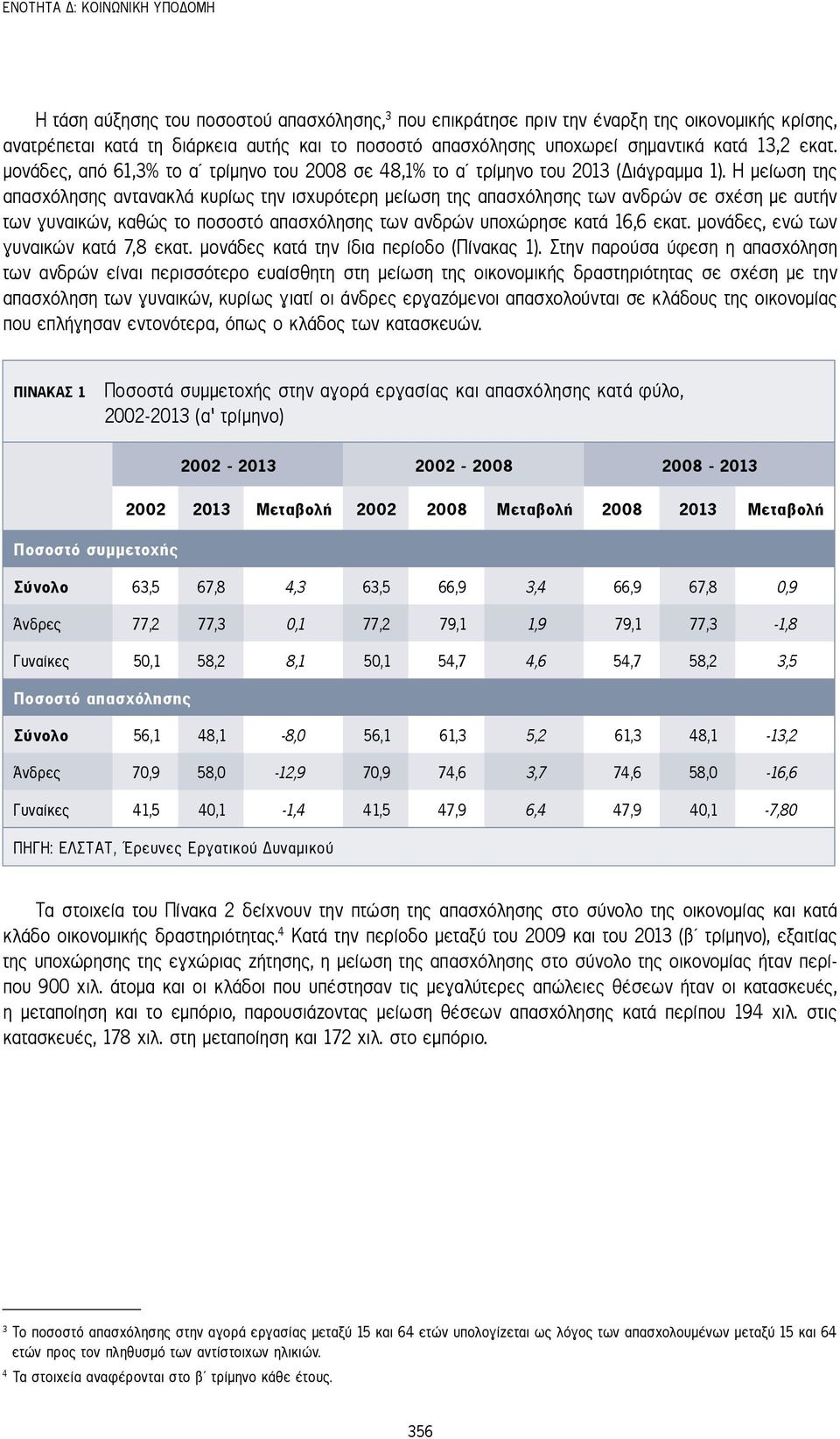 Η μείωση της απασχόλησης αντανακλά κυρίως την ισχυρότερη μείωση της απασχόλησης των ανδρών σε σχέση με αυτήν των γυναικών, καθώς το ποσοστό απασχόλησης των ανδρών υποχώρησε κατά 16,6 εκατ.