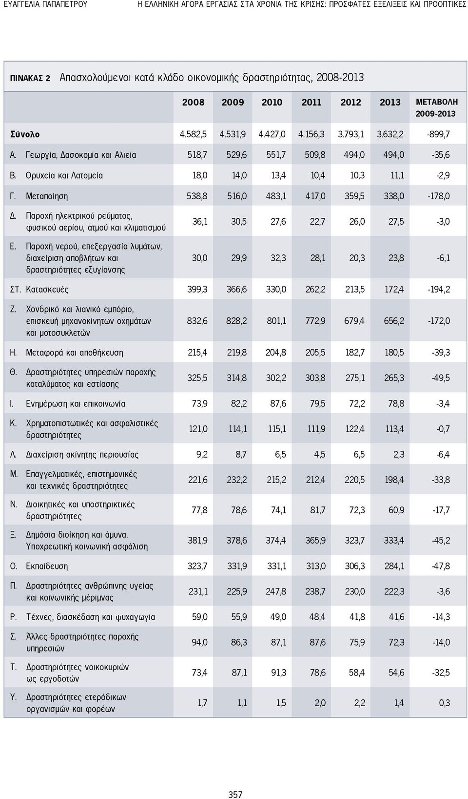 Ορυχεία και Λατομεία 18,0 14,0 13,4 10,4 10,3 11,1-2,9 Γ. Μεταποίηση 538,8 516,0 483,1 417,0 359,5 338,0-178,0 Δ. Παροχή ηλεκτρικού ρεύματος, φυσικού αερίου, ατμού και κλιματισμού Ε.