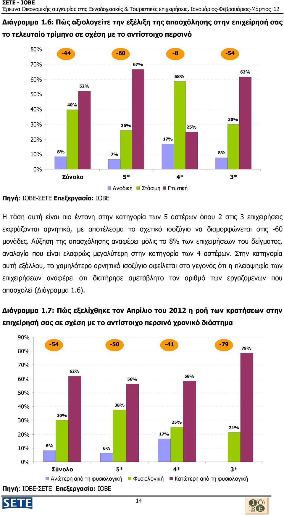 Πτωτική Η τάση αυτή είναι πιο έντονη στην κατηγορία των 5 αστέρων όπου 2 στις 3 επιχειρήσεις εκφράζονται αρνητικά, µε αποτέλεσµα το σχετικό ισοζύγιο να διαµορφώνεται στις -60 µονάδες.