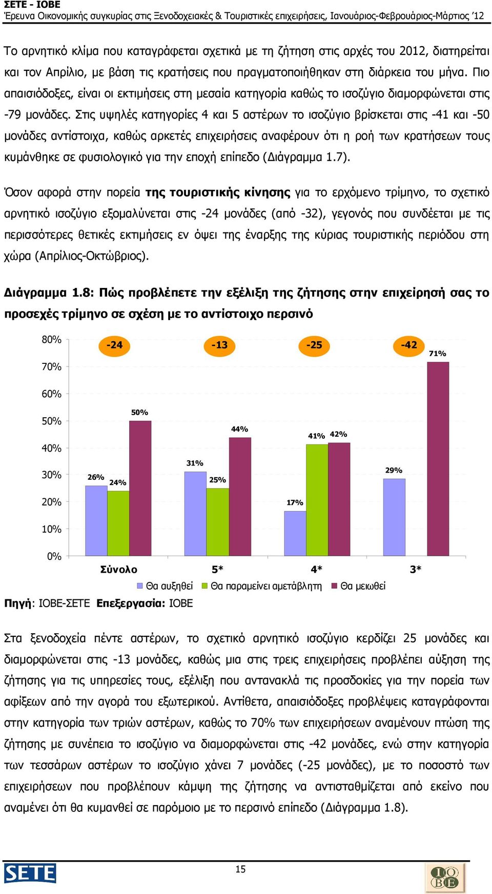 Στις υψηλές κατηγορίες 4 και 5 αστέρων το ισοζύγιο βρίσκεται στις -41 και -50 µονάδες αντίστοιχα, καθώς αρκετές επιχειρήσεις αναφέρουν ότι η ροή των κρατήσεων τους κυµάνθηκε σε φυσιολογικό για την