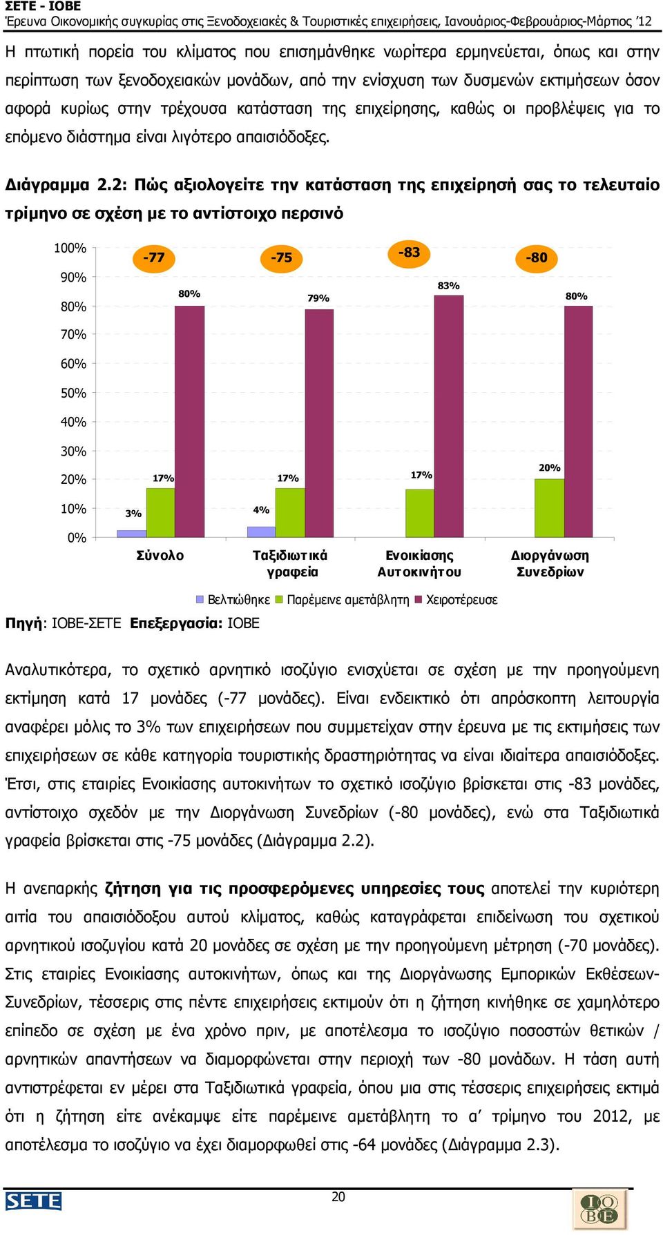 2: Πώς αξιολογείτε την κατάσταση της επιχείρησή σας το τελευταίο τρίµηνο σε σχέση µε το αντίστοιχο περσινό 10 9 7-77 -75-83 -80 83% 79% 17% 17% 17% 3% 4% Σύνολο Ταξιδιωτικά γραφεία Ενοικίασης